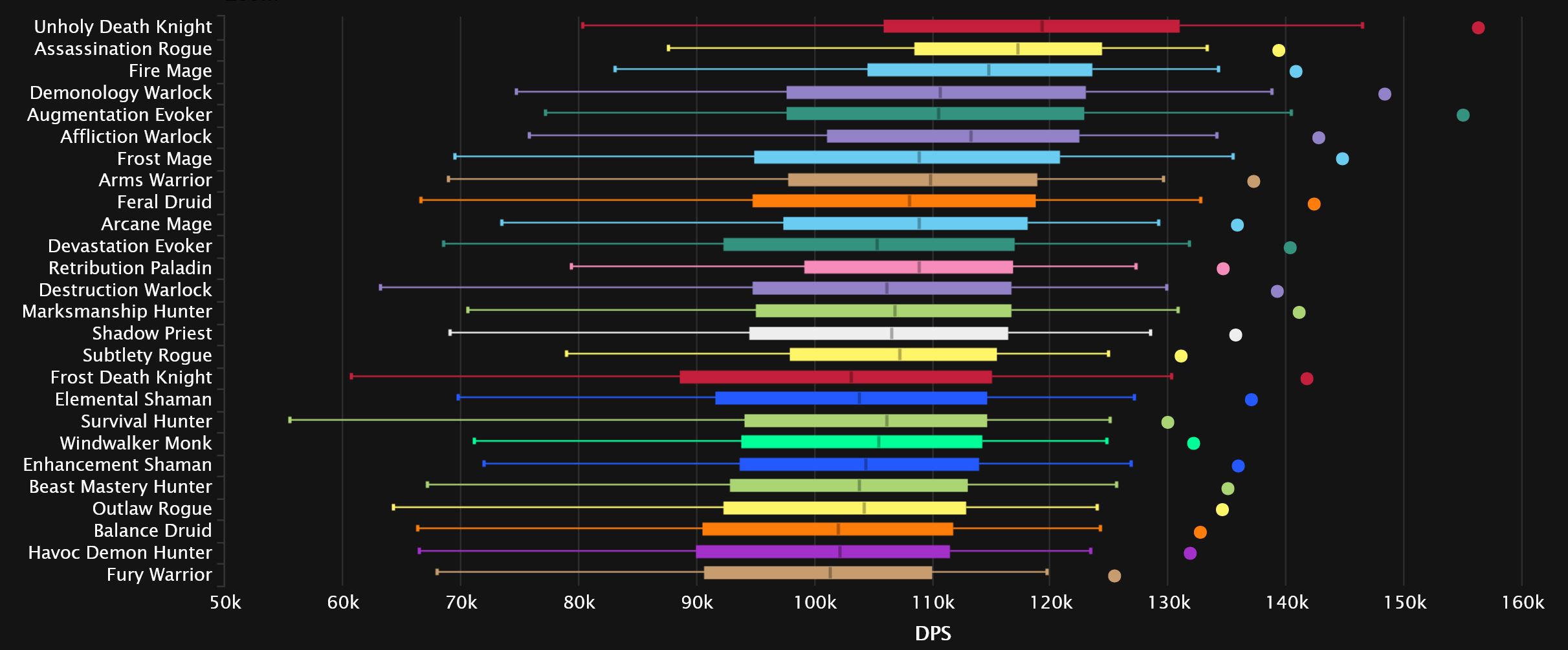 2023-10-16 18_48_06-DPS Damage To Bosses Statistics - Mythic Aberrus, the Shadowed Crucible _ Warcra.jpg